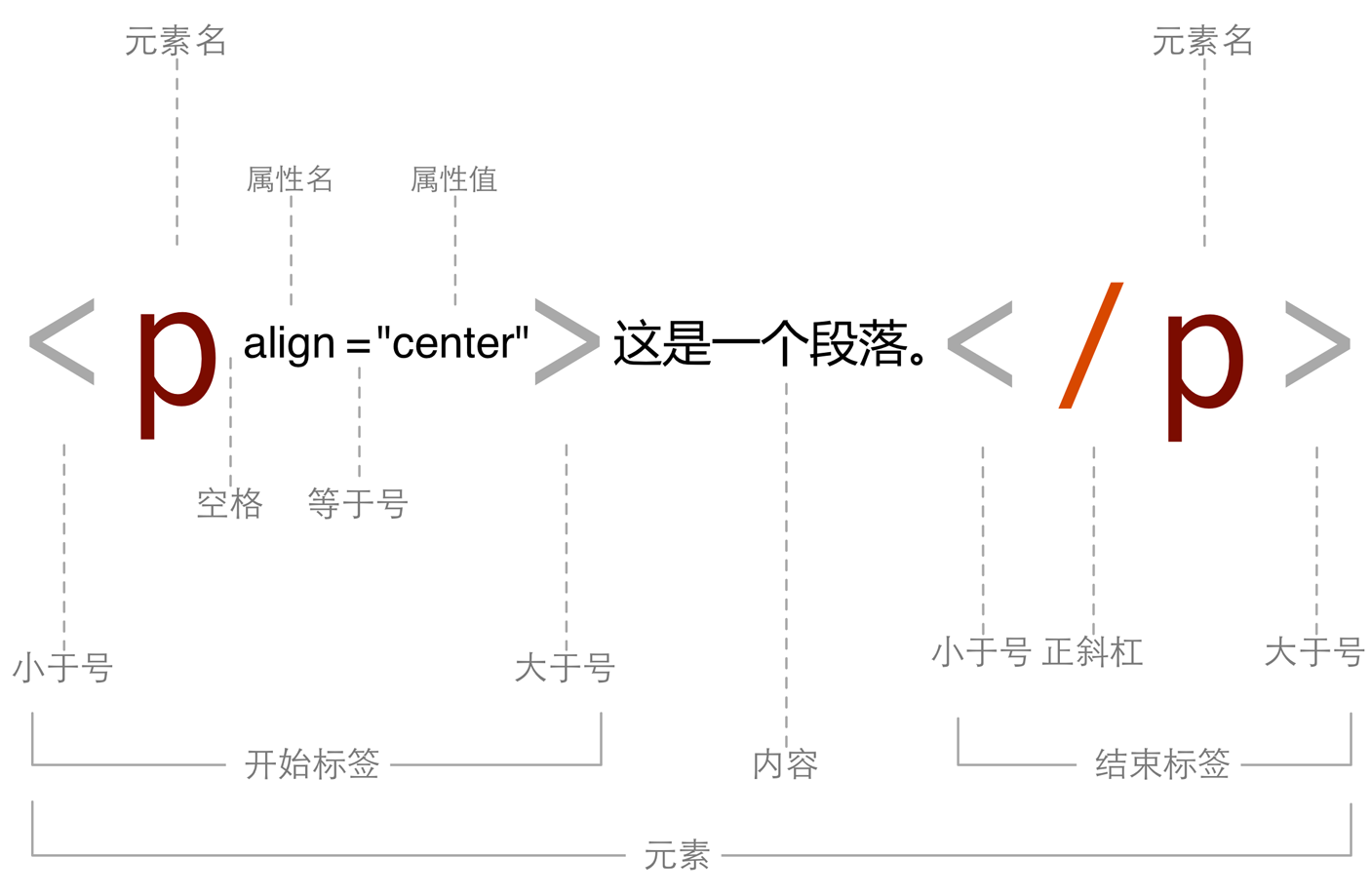 HTML元素的构成