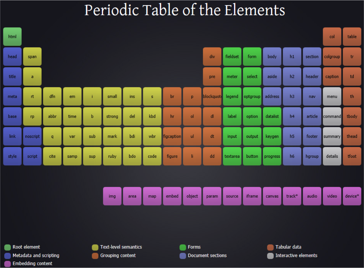 HTML 5元素周期表